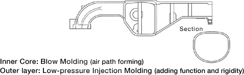 Inner Core: Blow Molding (air path forming) / Outer layer: Low-pressure Injection Molding (adding function and rigidity)