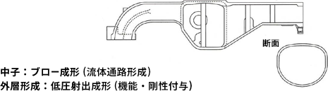 中子：ブロー成形(流体通路形成)、外層形成：低圧射出成形(機能・剛性付与)